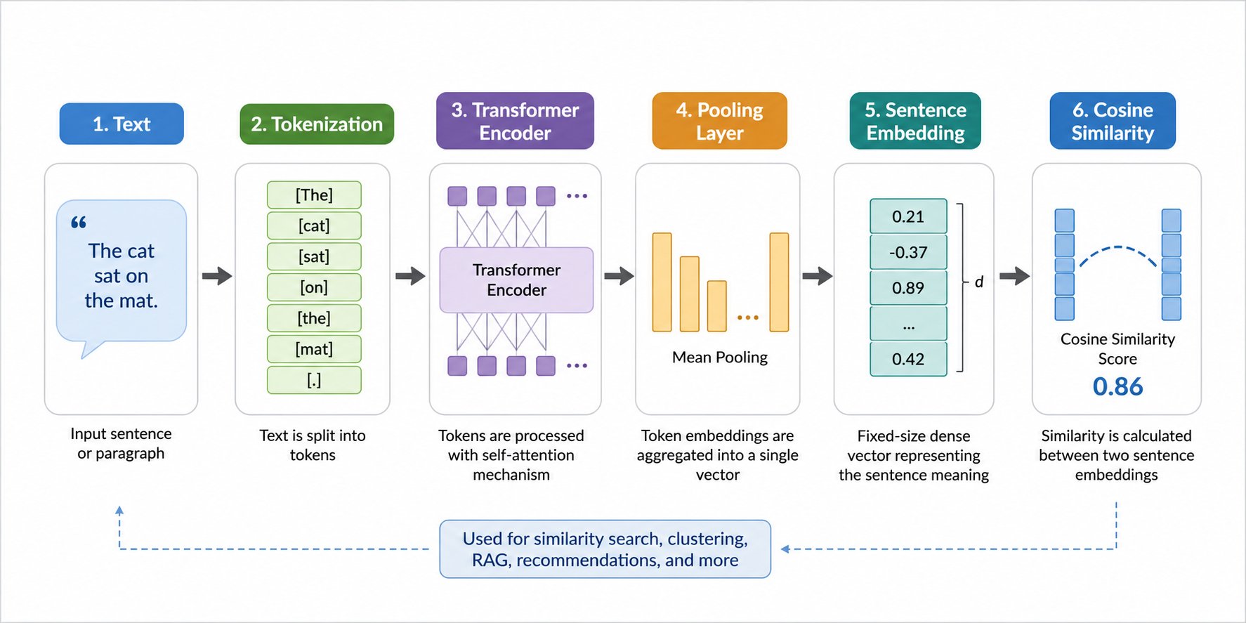 Simple workflow diagram showing how Sentence Transformers process text. The pipeline flows from Text → Tokenization → Transformer Encoder → Pooling Layer → Sentence Embedding → Cosine Similarity, illustrating how input text is converted into dense vector