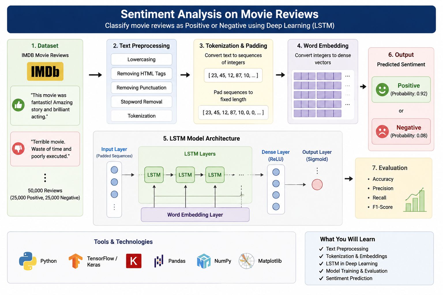 Workflow diagram of a deep learning sentiment analysis project showing IMDB movie reviews processed through text preprocessing, tokenization, word embeddings, an LSTM model, and classification into positive or negative sentiment, along with the tools used