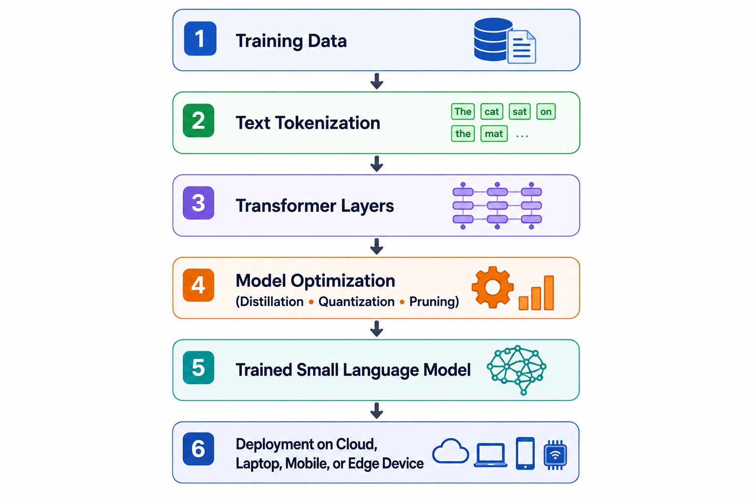 Flowchart showing the Small Language Model (SLM) development pipeline on a white background. The workflow progresses from Training Data to Text Tokenization, Transformer Layers, Model Optimization (Distillation, Quantization, and Pruning), Trained Small L