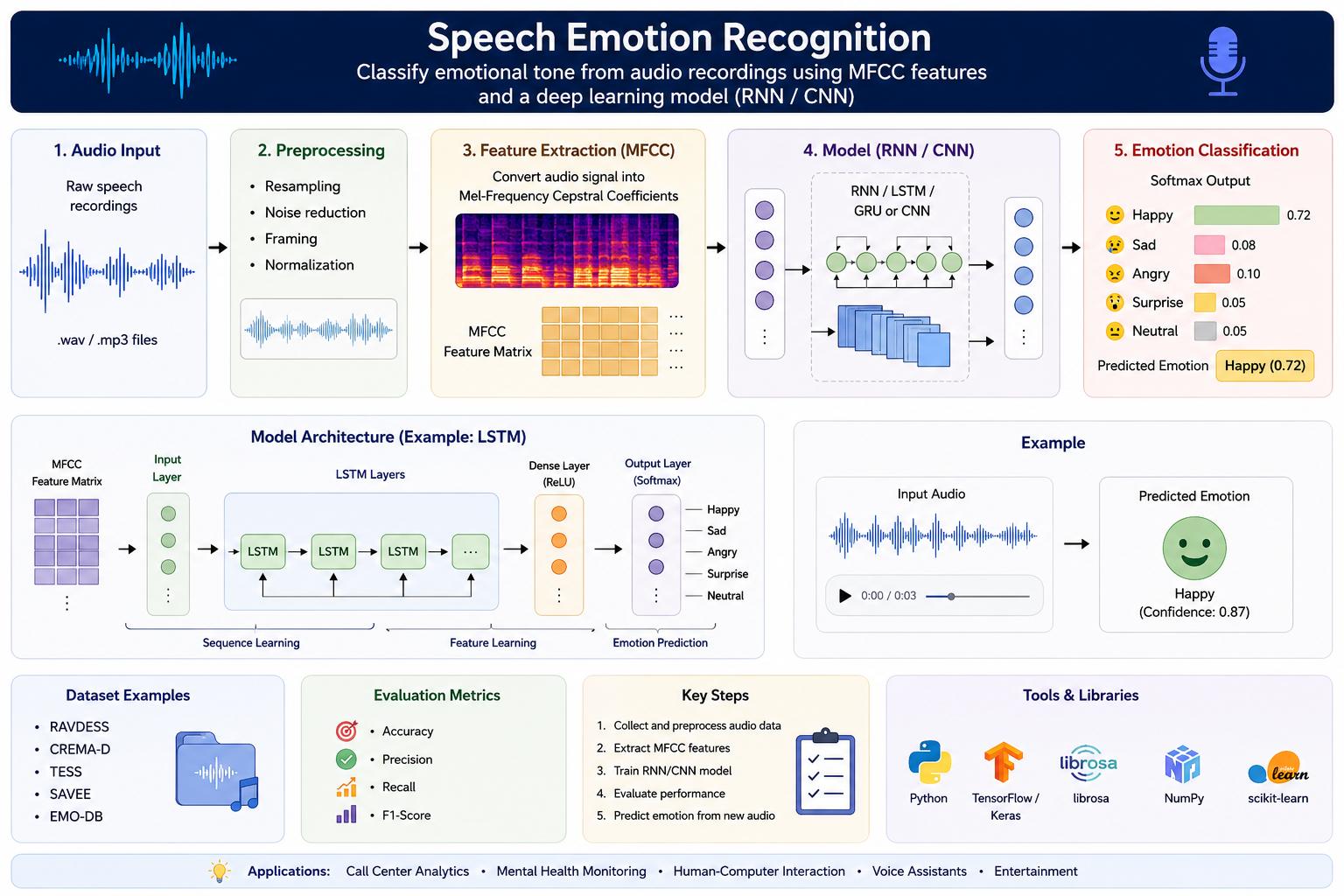 Infographic illustrating a speech emotion recognition deep learning project, showing the workflow from audio input and preprocessing to MFCC feature extraction, RNN/CNN model training, emotion classification (happy, sad, angry, neutral), evaluation metric