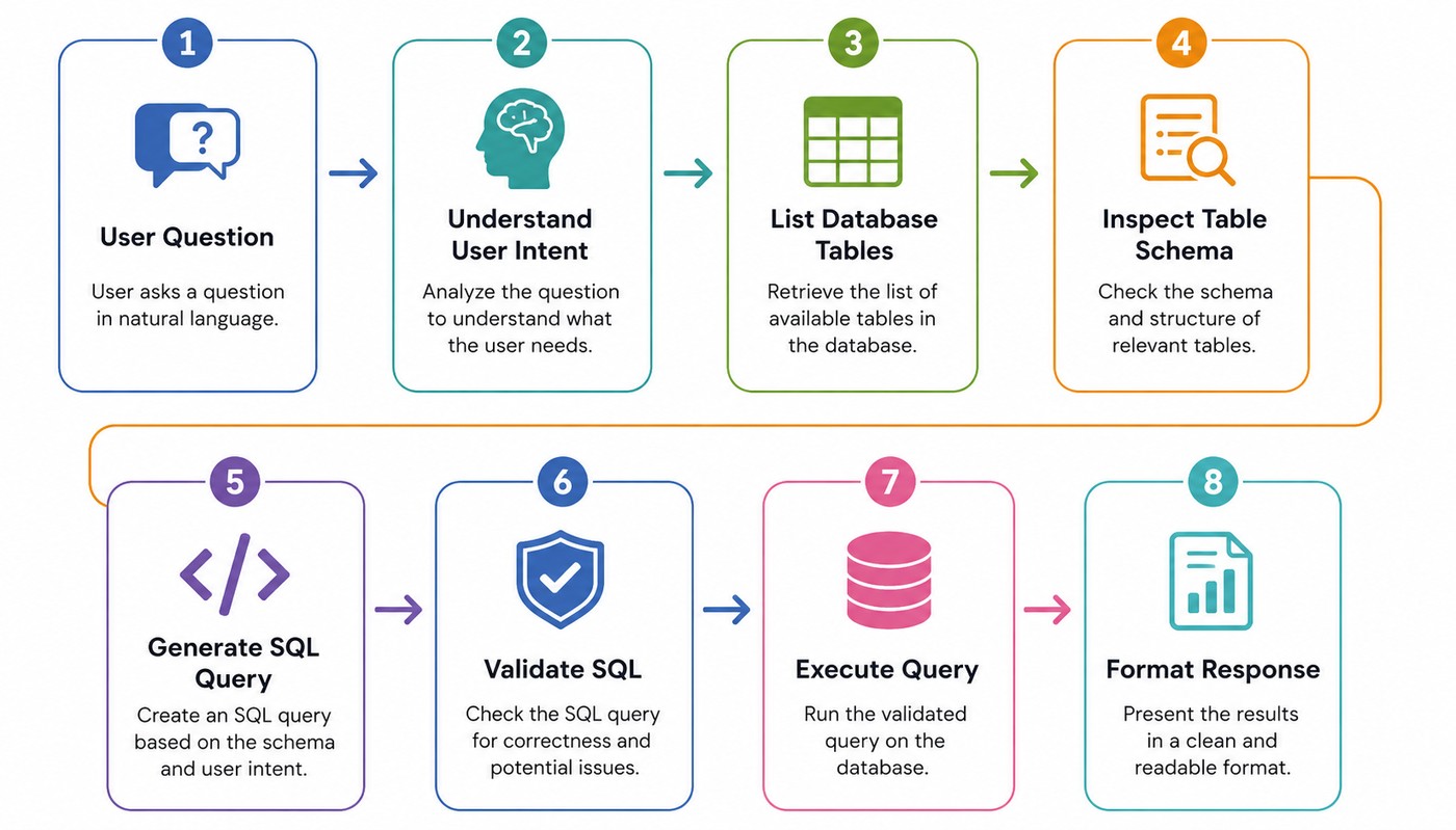 Workflow diagram showing the SQL agent process from user question to formatted response. The flow includes eight stages: User Question, Understand User Intent, List Database Tables, Inspect Table Schema, Generate SQL Query, Validate SQL, Execute Query, an
