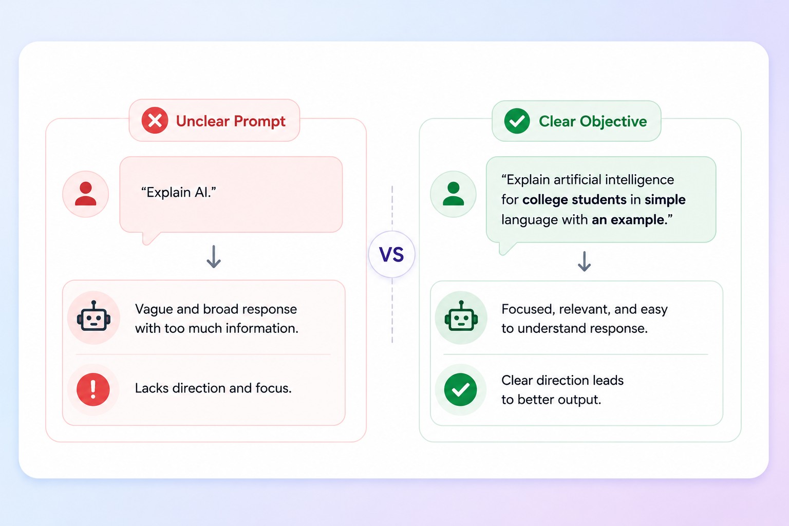 Comparison infographic showing an unclear prompt versus a clear objective, highlighting how specific instructions lead to more accurate and focused AI responses in zero shot prompting.
