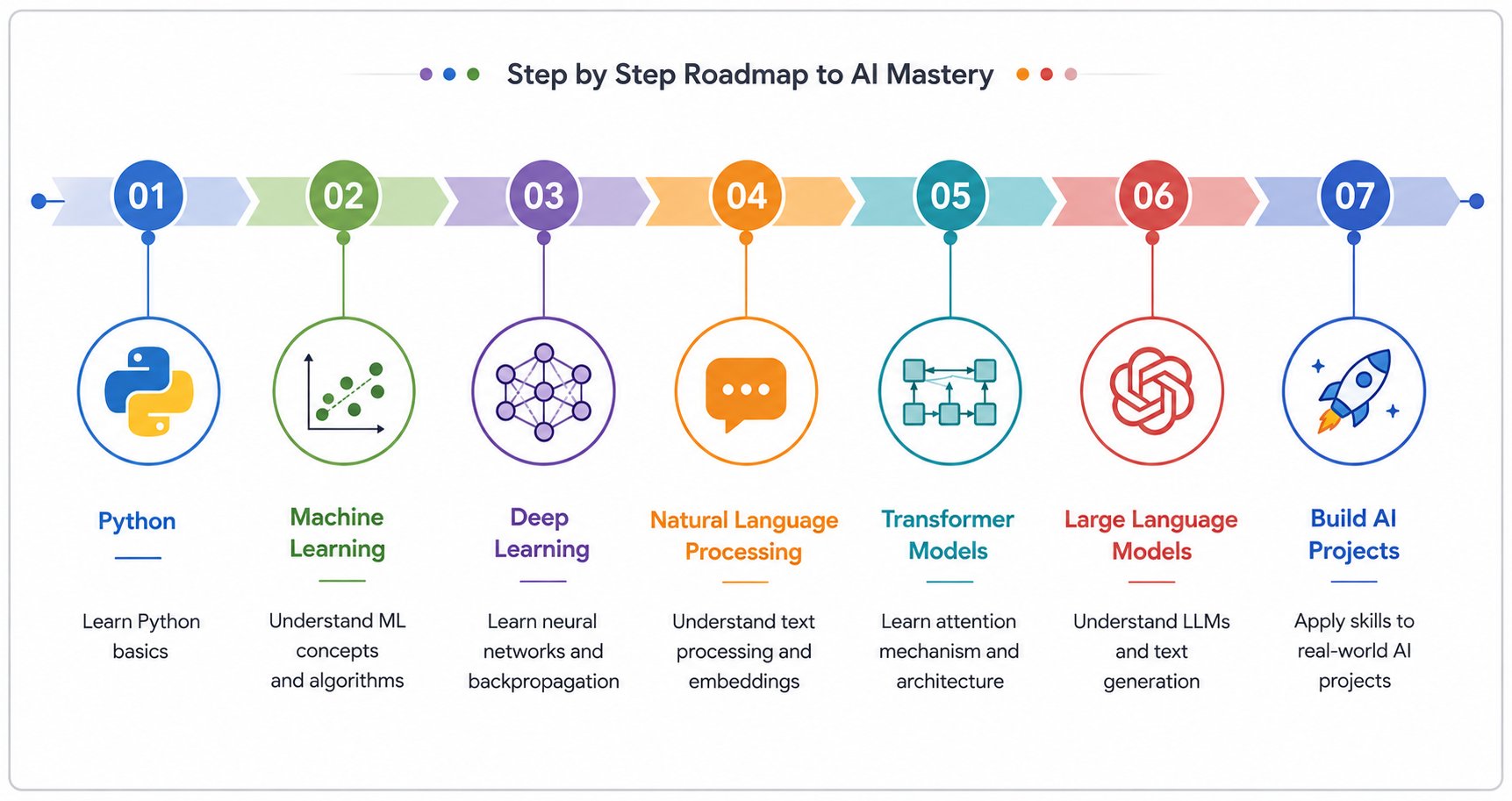 Horizontal AI learning roadmap infographic showing a step-by-step path from Python to building AI projects. The roadmap covers seven stages: Python, Machine Learning, Deep Learning, Natural Language Processing, Transformer Models, Large Language Models, a
