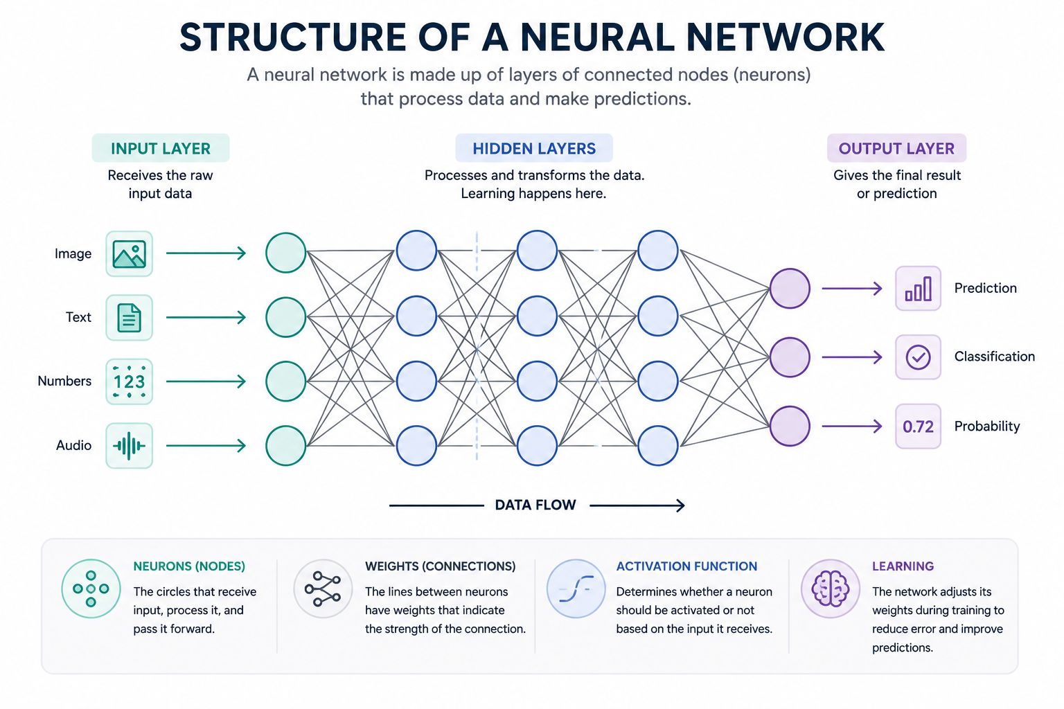 Infographic showing the structure of a neural network with input, hidden, and output layers connected by artificial neurons. The diagram illustrates data flow from inputs such as images, text, numbers, and audio through multiple hidden layers to predictio
