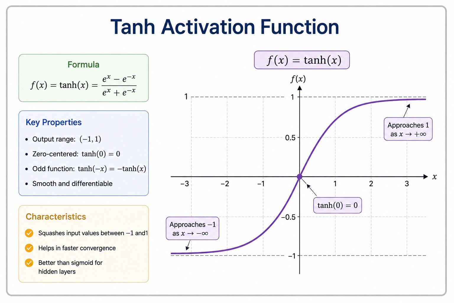Infographic explaining the Tanh (hyperbolic tangent) activation function, featuring its mathematical formula, key properties, characteristics, and an S-shaped graph showing outputs ranging from -1 to 1. The graph highlights that tanh(0) = 0 and illustrate