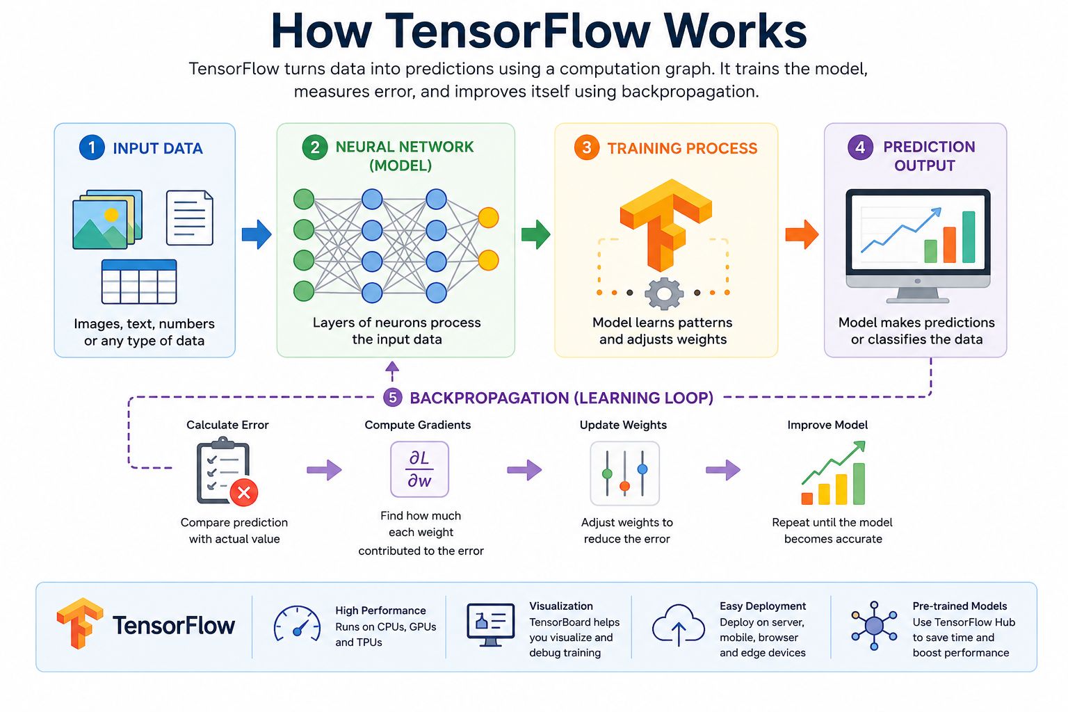 Infographic explaining how TensorFlow works, showing input data, neural network processing, model training, prediction output, and backpropagation in a machine learning workflow.