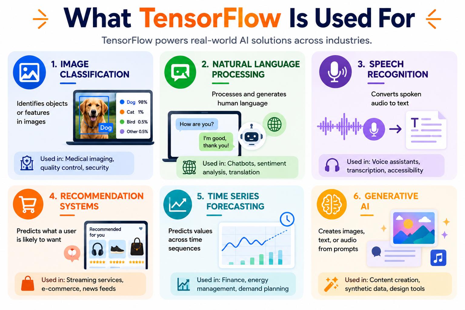 Infographic showing six major TensorFlow use cases: image classification, natural language processing, speech recognition, recommendation systems, time series forecasting, and generative AI.