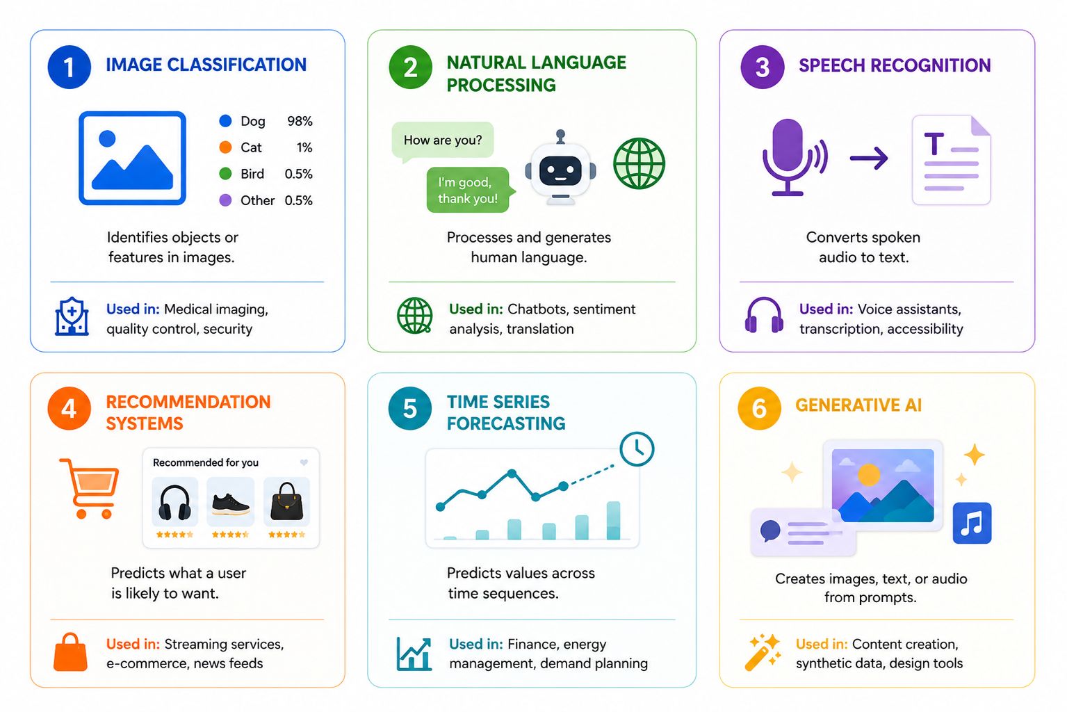 Infographic showing six major TensorFlow use cases: image classification, natural language processing, speech recognition, recommendation systems, time series forecasting, and generative AI.