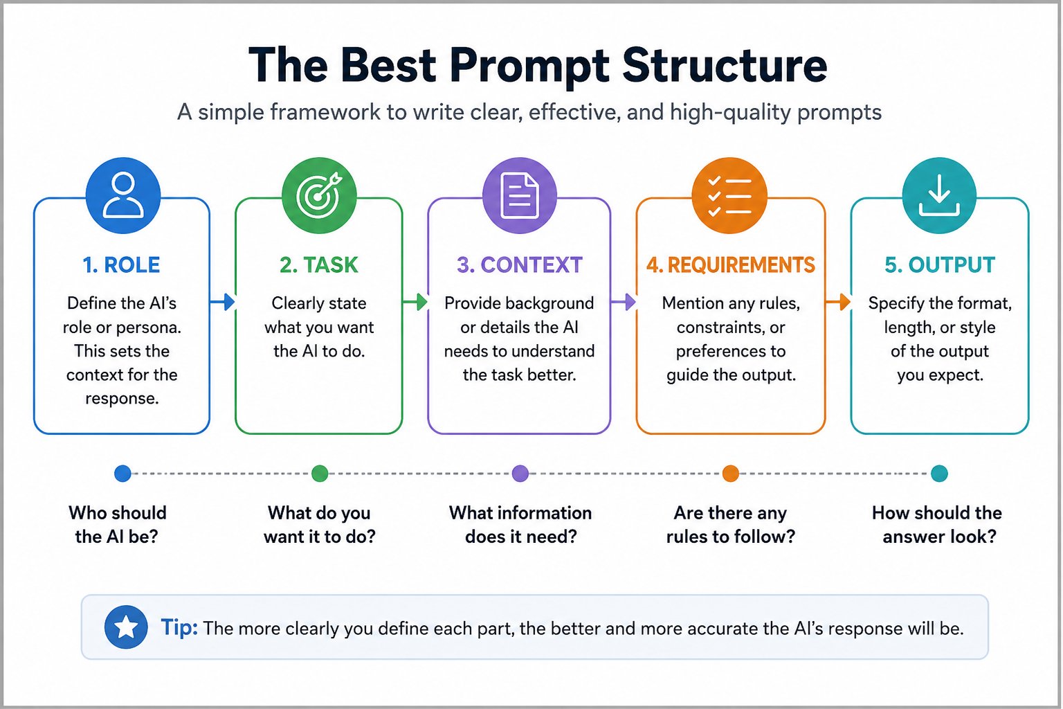 Infographic showing the best AI prompt structure with five steps: Role, Task, Context, Requirements, and Output. Each step is represented with a colored icon and brief explanation, connected in sequence on a white background with a subtle grey border, ill