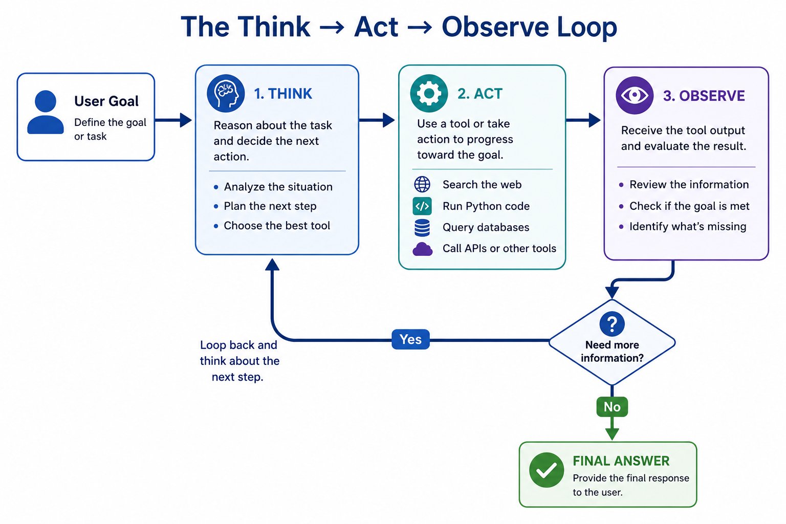 Think → Act → Observe loop infographic illustrating how an AI agent analyzes a user goal, selects and uses tools, evaluates the results, repeats the reasoning cycle when needed, and delivers the final response.