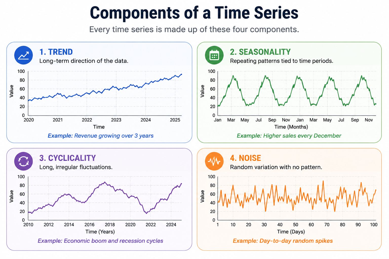 Components of time series forecasting including trend, seasonality, cyclicality, and noise with visual examples and line chart patterns.