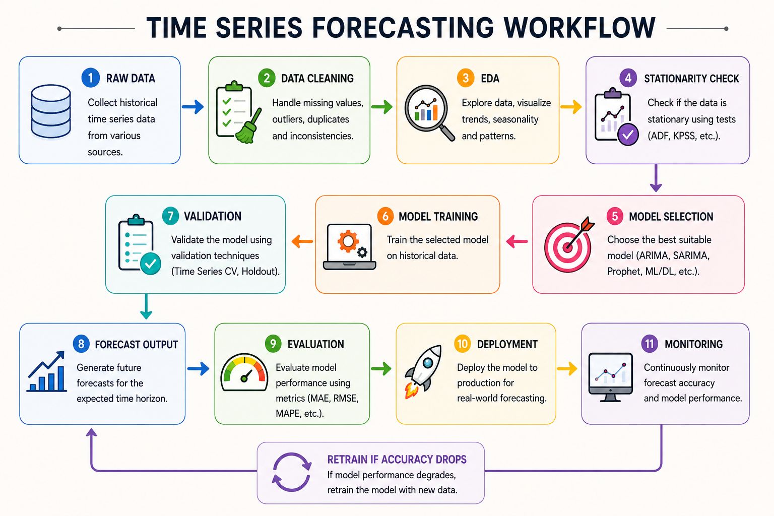 Time Series Forecasting workflow diagram showing data collection, cleaning, exploratory data analysis, stationarity check, model selection, training, validation, forecast generation, evaluation, deployment, monitoring, and retraining loop.