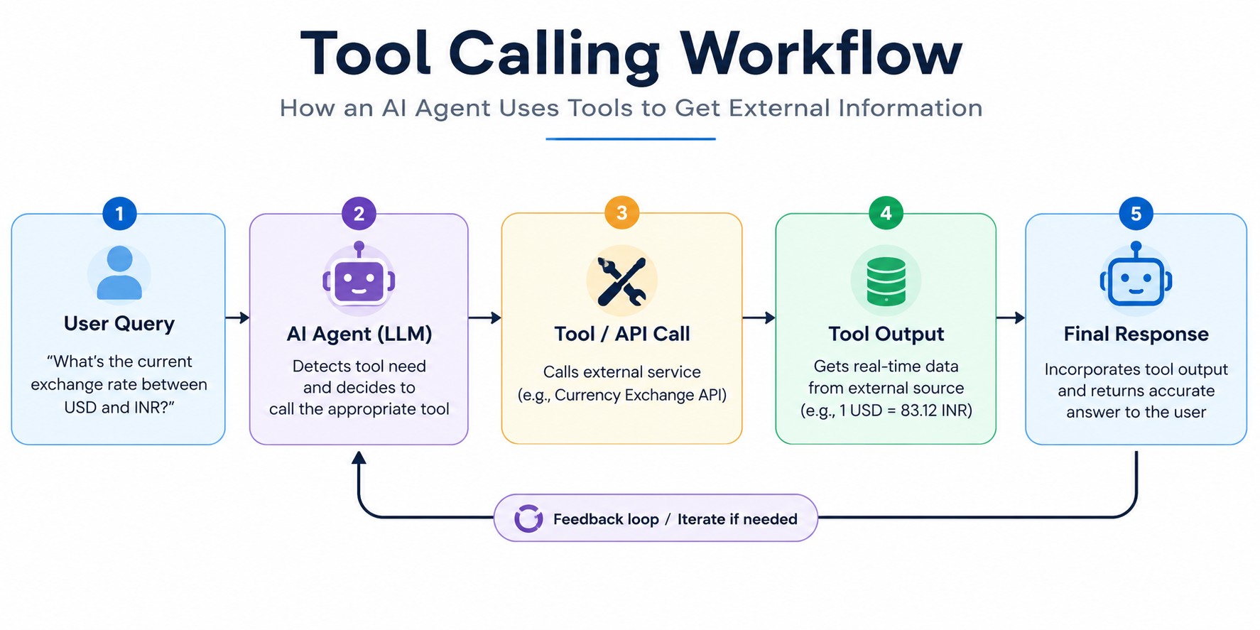 Tool Calling workflow diagram showing how an AI agent processes a user query, determines when to use an external tool or API, retrieves real-time data, and generates an accurate final response through a feedback loop.