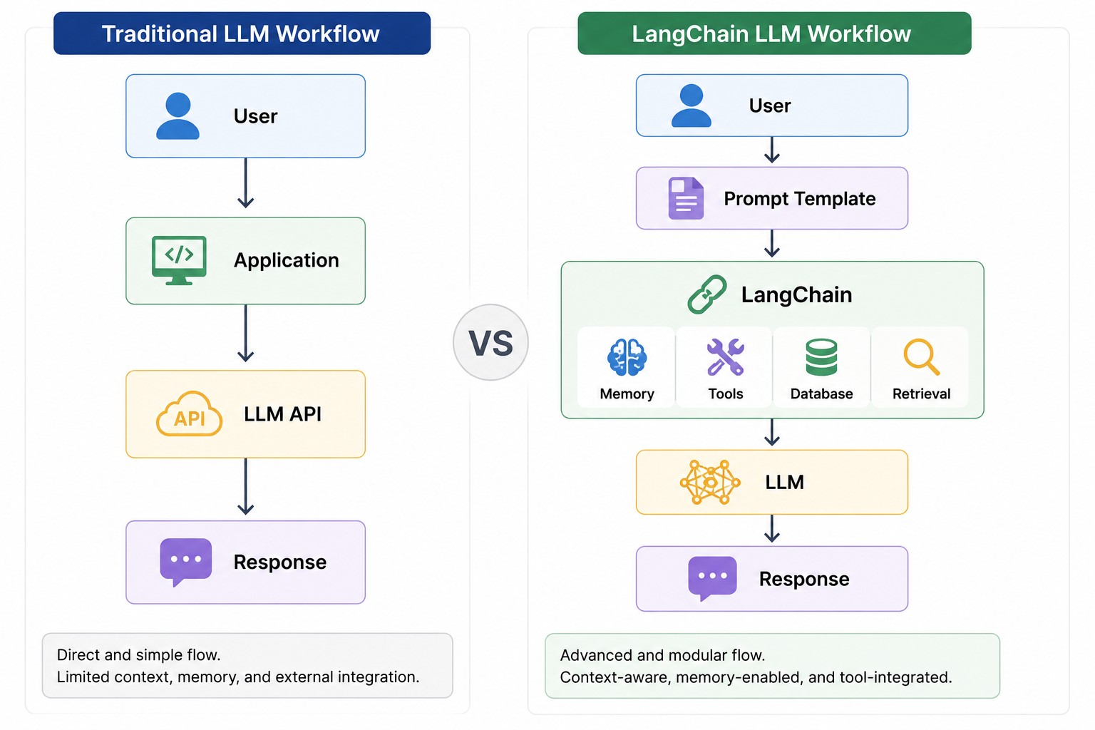 Side-by-side comparison infographic showing a traditional LLM workflow versus a LangChain LLM workflow. The traditional flow follows User → Application → LLM API → Response, while the LangChain flow includes Prompt Template, Memory, Tools, Database, and R