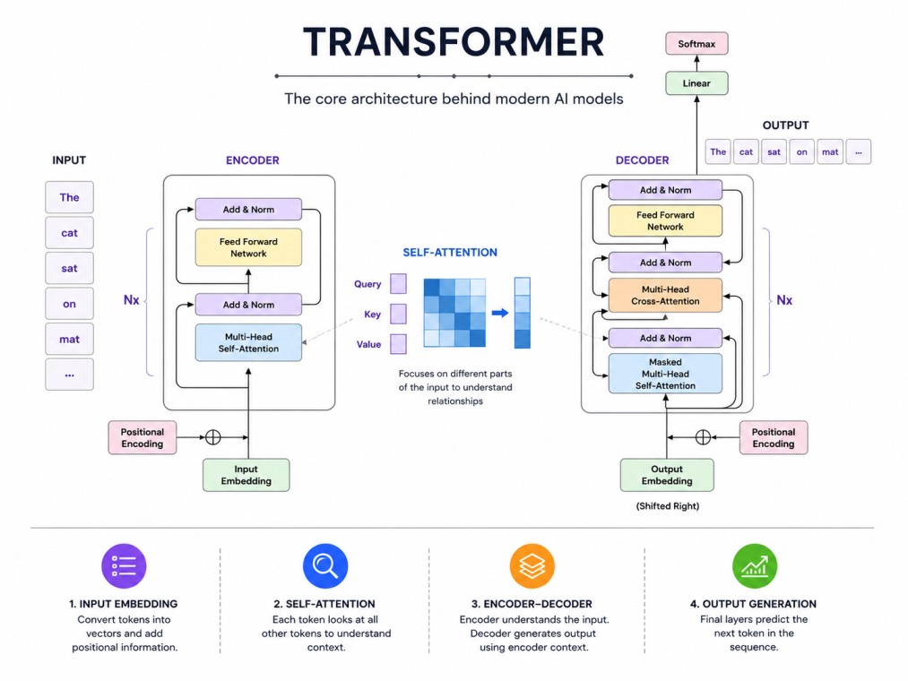 Clean educational infographic featuring four pastel-colored cards arranged in a 2×2 grid, showcasing real-world applications of Natural Language Processing (NLP). The cards highlight Search Engines, Virtual Assistants, Machine Translation, and Email Filte