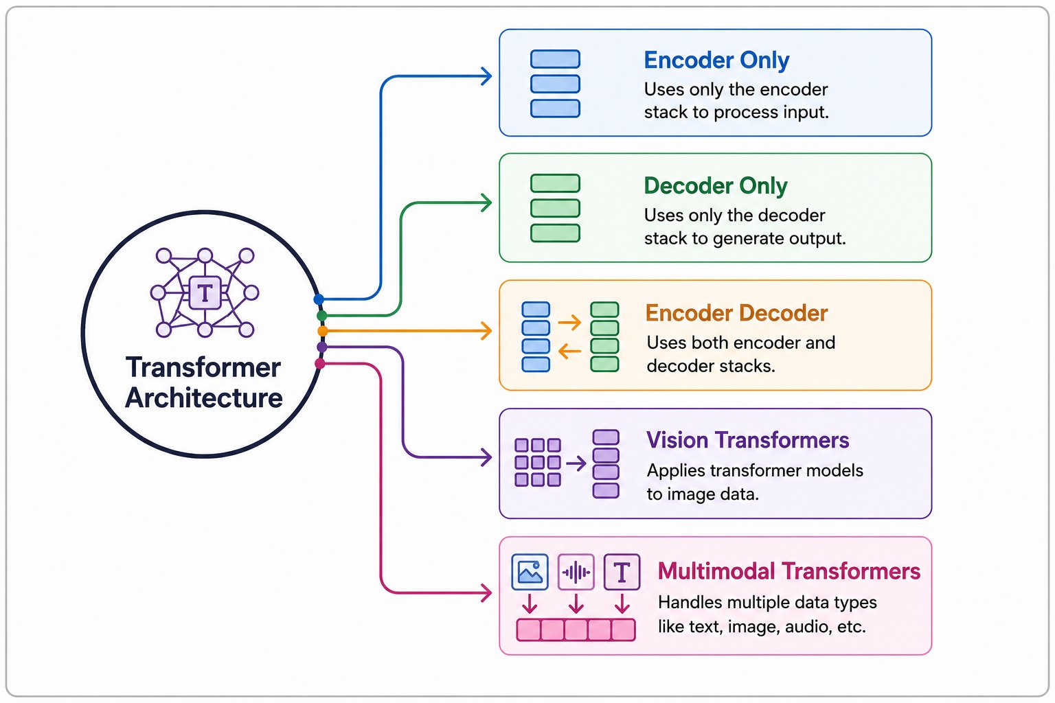 Infographic showing the different types of Transformer architecture, including Encoder Only, Decoder Only, Encoder Decoder, Vision Transformers, and Multimodal Transformers, connected to a central Transformer Architecture node with a clean layout and grey