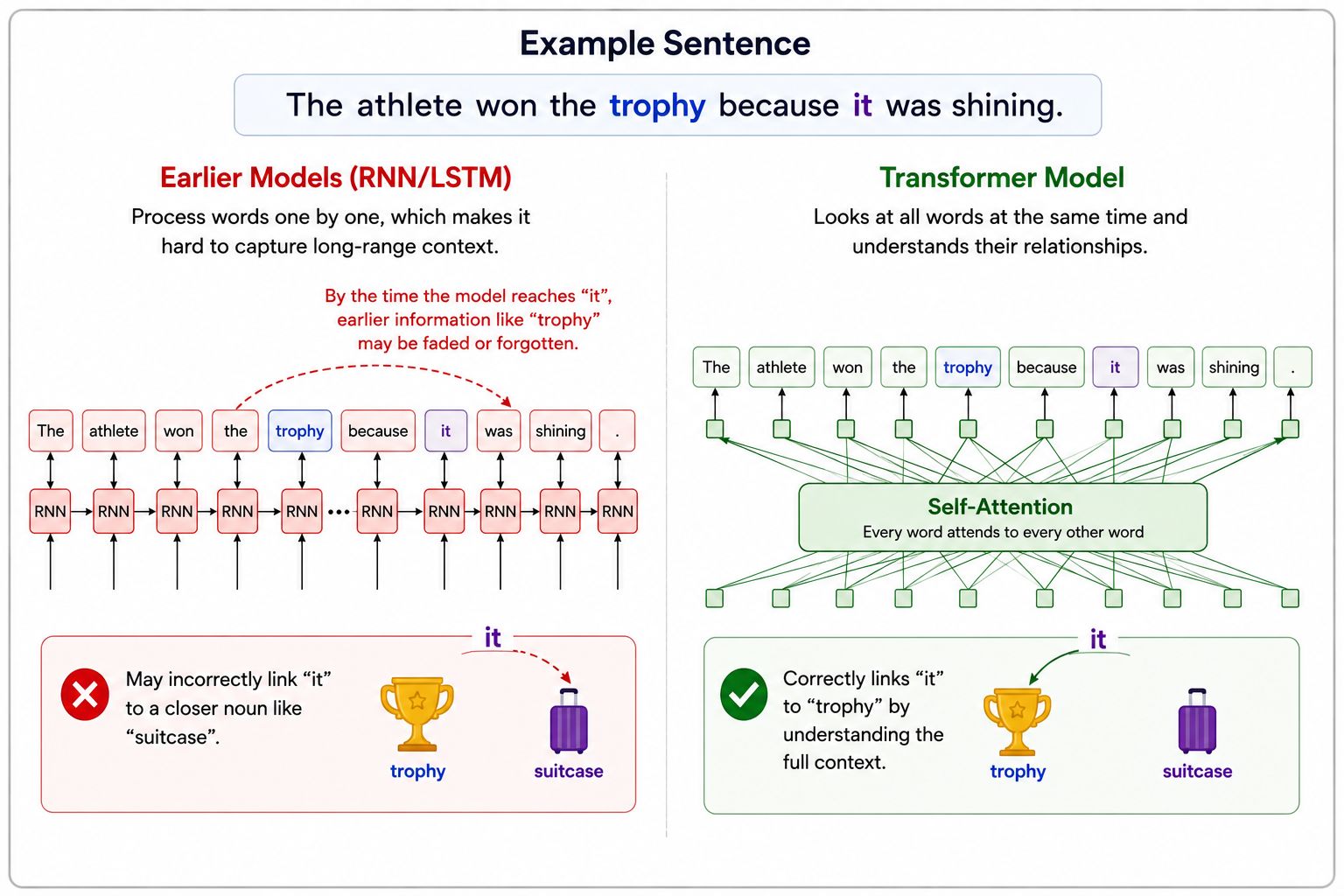 Infographic comparing how earlier RNN and LSTM models and Transformer models understand context in a sentence. The visual shows that RNNs and LSTMs process words sequentially and may incorrectly link the pronoun “it” to “suitcase,” while the Transformer m