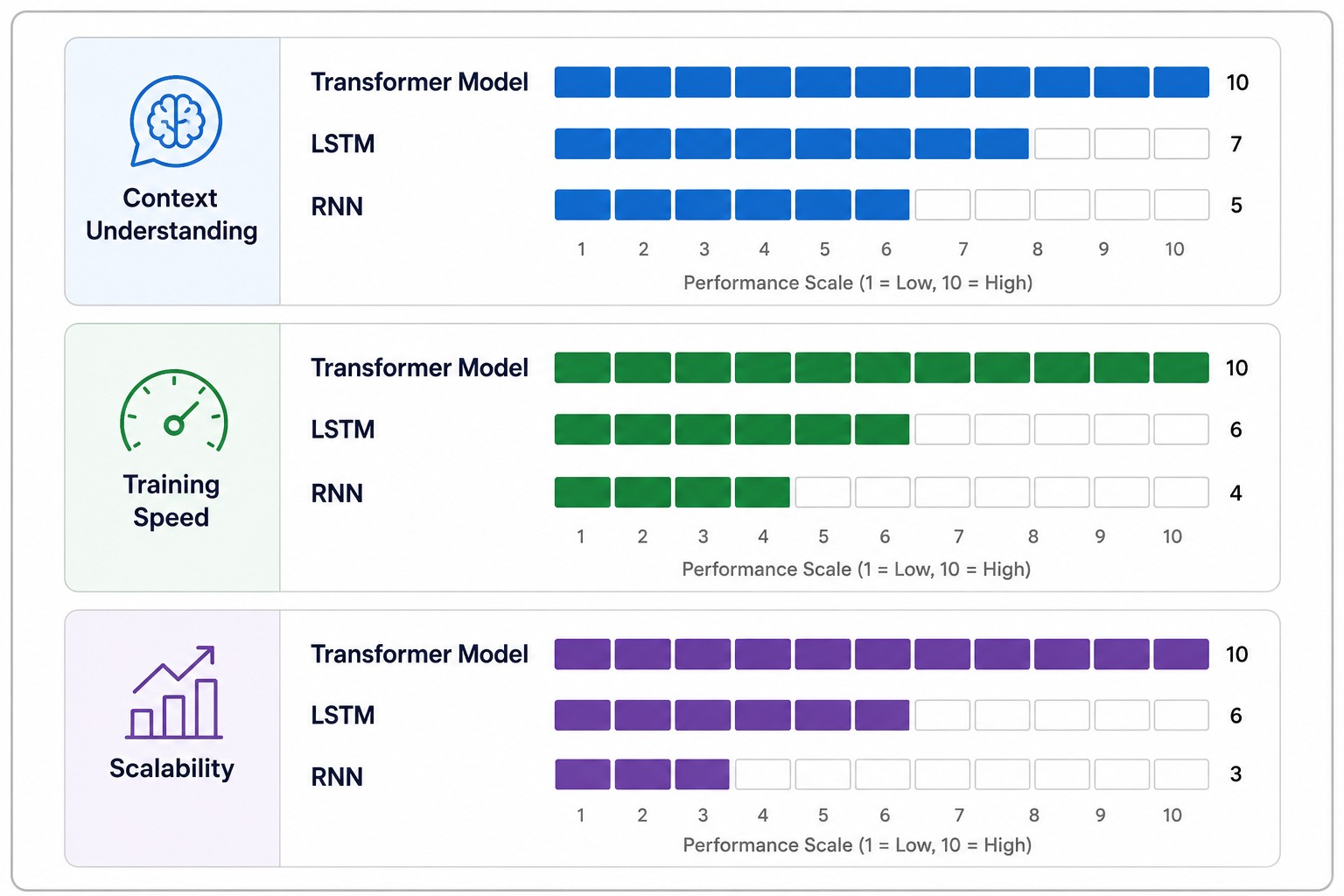 Comparison infographic showing the performance of Transformer Model, LSTM, and RNN across three key metrics: Context Understanding, Training Speed, and Scalability. The visual uses horizontal bar charts to highlight that Transformer models outperform LSTM