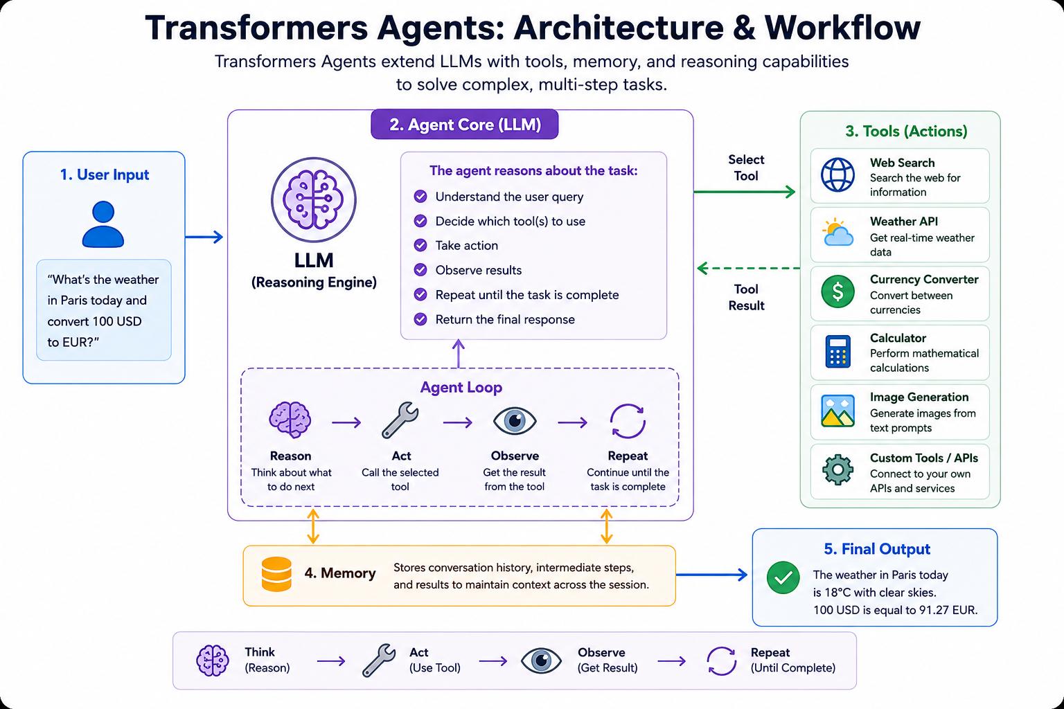 Workflow diagram showing how Transformers Agents process user input through an LLM, select external tools, use memory for context, execute tasks, and generate the final output in a multi-step AI agent architecture.