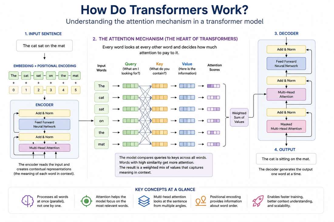 Infographic explaining how transformer models work in AI using encoder, decoder, attention mechanism, positional encoding, and multi-head attention.