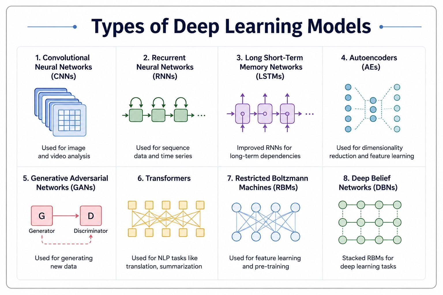 Simple infographic showing the main types of deep learning models, including CNNs, RNNs, LSTMs, Autoencoders, GANs, Transformers, Restricted Boltzmann Machines (RBMs), and Deep Belief Networks (DBNs), with minimal icons and a clean, easy-to-understand lay