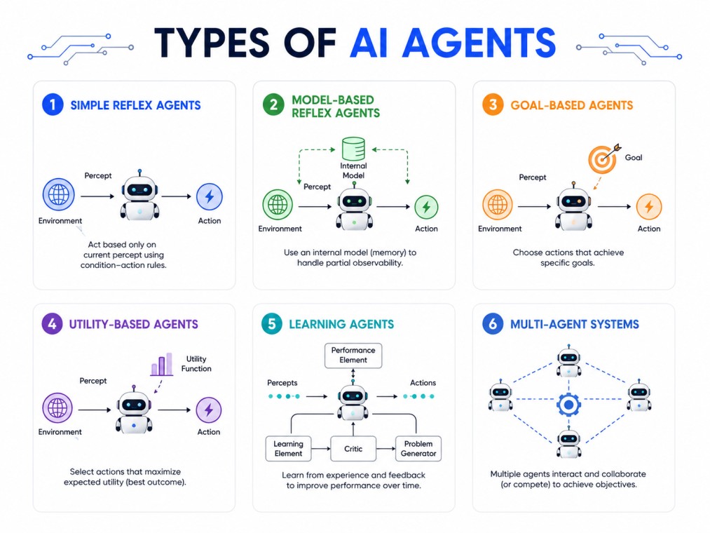 Types of AI Agents