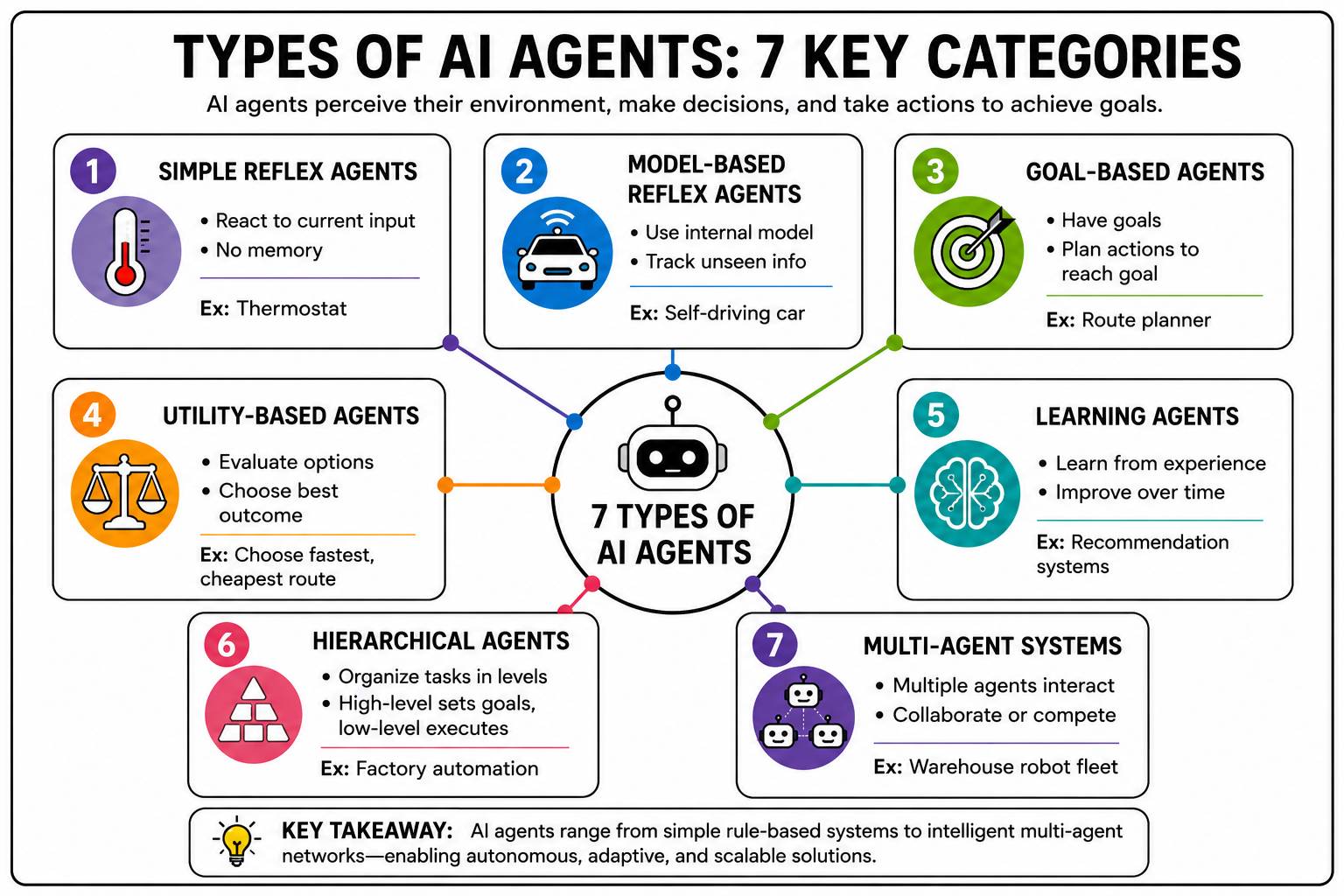 Infographic showing the seven types of AI agents: Simple Reflex Agents, Model-Based Reflex Agents, Goal-Based Agents, Utility-Based Agents, Learning Agents, Hierarchical Agents, and Multi-Agent Systems, with concise descriptions and real-world examples ar