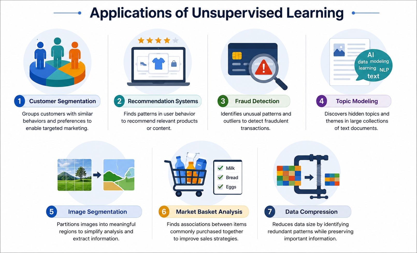 Infographic illustrating the applications of unsupervised learning, including customer segmentation, recommendation systems, fraud detection, topic modeling, image segmentation, market basket analysis, and data compression using simple icons and concise d