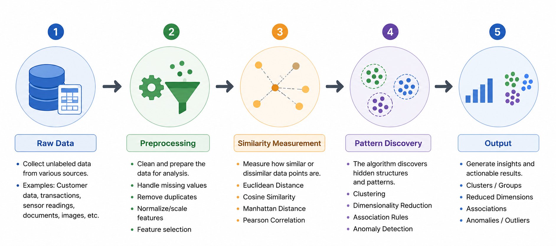 Workflow diagram showing the stages of unsupervised learning, including Raw Data, Preprocessing, Similarity Measurement, Pattern Discovery, and Output, connected in a step-by-step process.