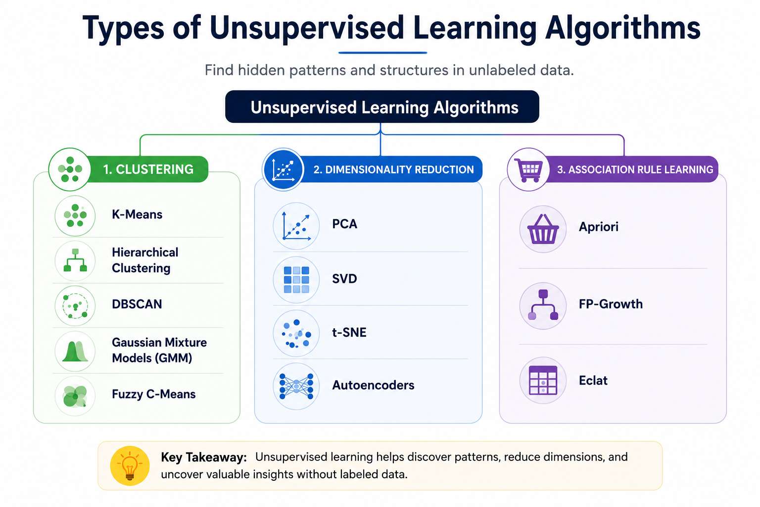 Infographic illustrating the main types of unsupervised learning algorithms, including clustering (K-Means, Hierarchical Clustering, DBSCAN, GMM, Fuzzy C-Means), dimensionality reduction (PCA, SVD, t-SNE, Autoencoders), and association rule learning (Apri