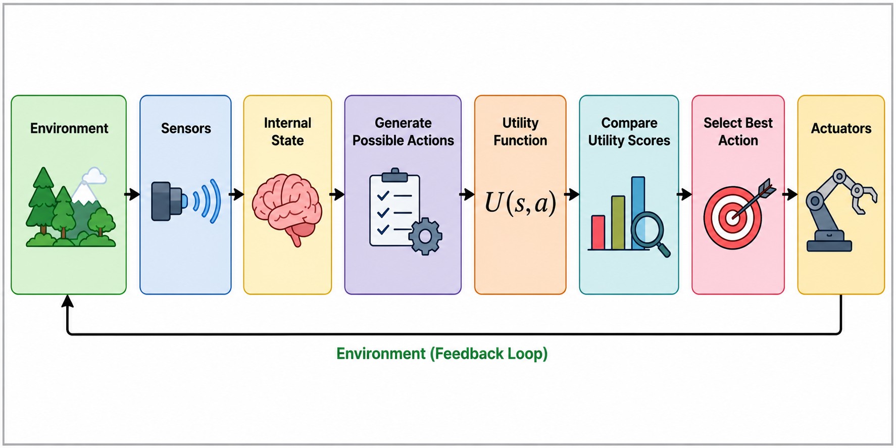 Horizontal flowchart illustrating the workflow of a utility-based AI agent: Environment → Sensors → Internal State → Generate Possible Actions → Utility Function → Compare Utility Scores → Select Best Action → Actuators, with a feedback loop returning fro
