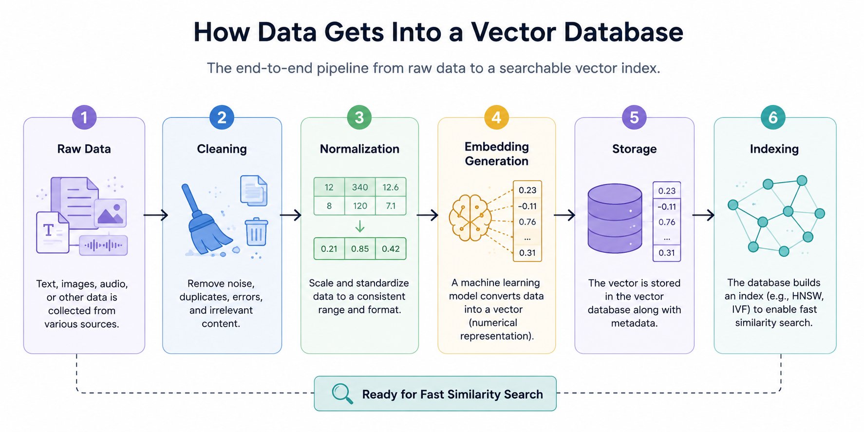 vector database pipeline