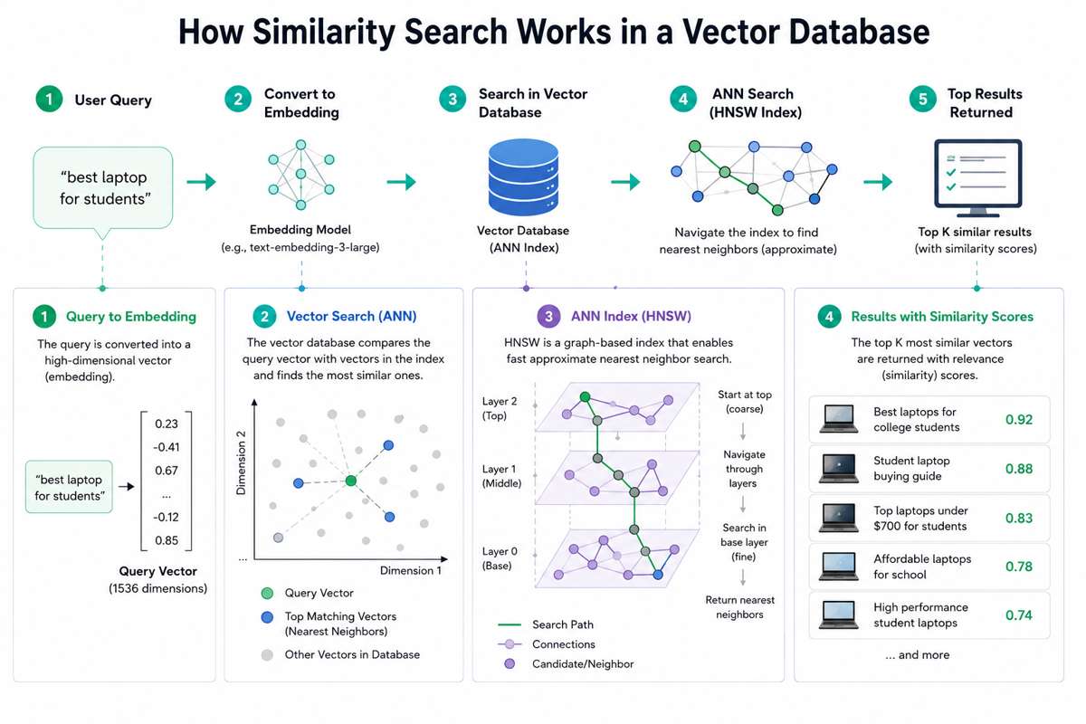 Diagram showing how similarity search works in a vector database, including query embedding, ANN search, HNSW indexing, and retrieval of semantically similar results.