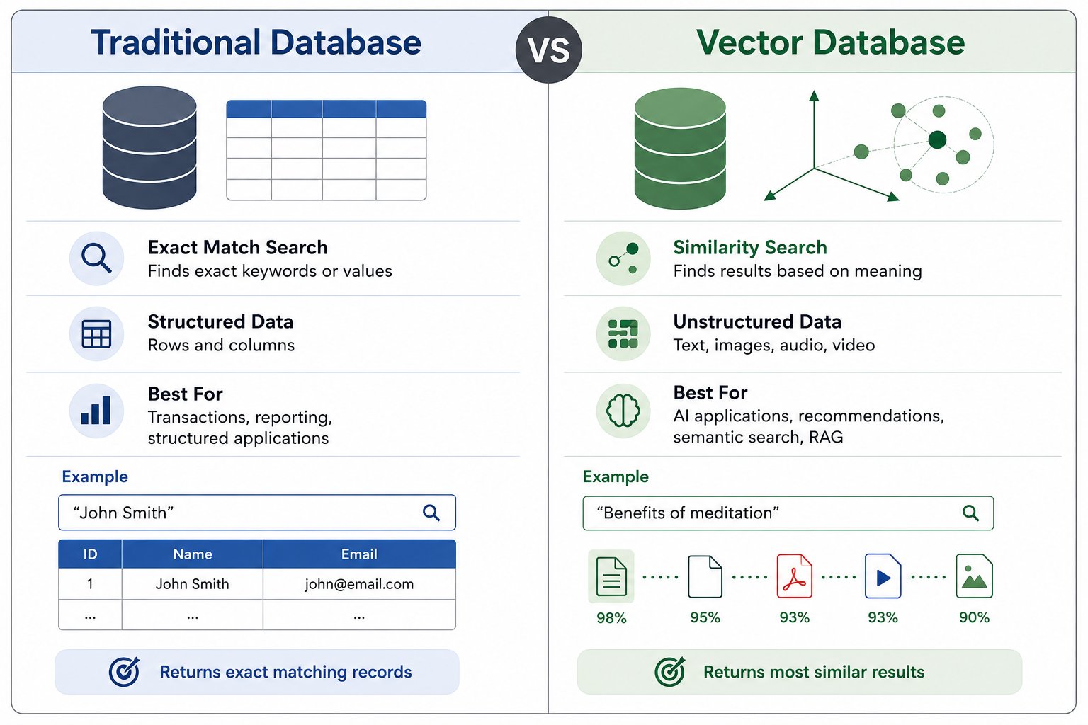 Side-by-side comparison infographic of Traditional Database vs. Vector Database. Traditional databases use structured data, tables, and exact keyword searches, while vector databases store embeddings for semantic similarity search across unstructured data