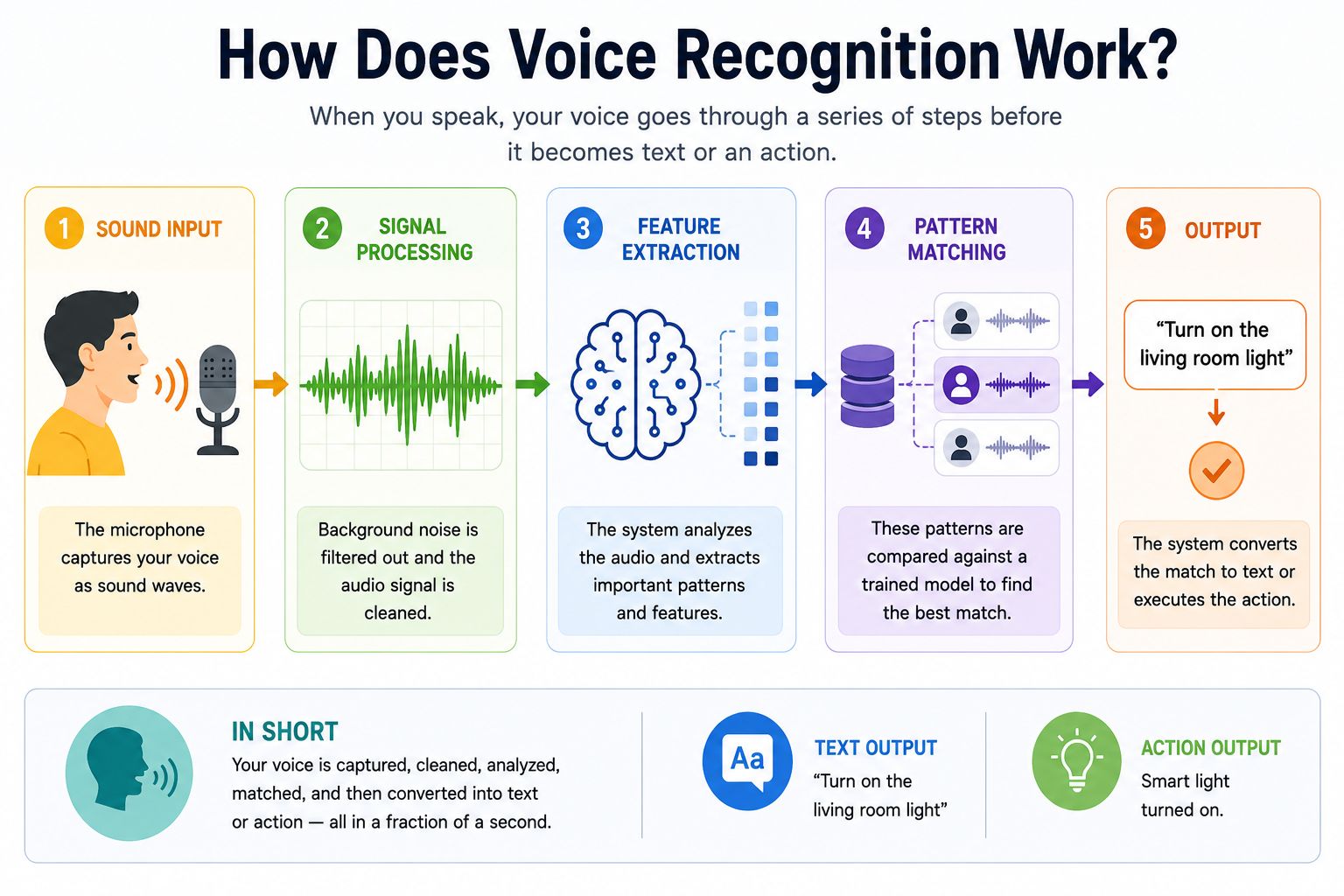 Colorful infographic explaining how voice recognition works through five stages: sound input, signal processing, feature extraction, pattern matching, and output conversion into text or actions.