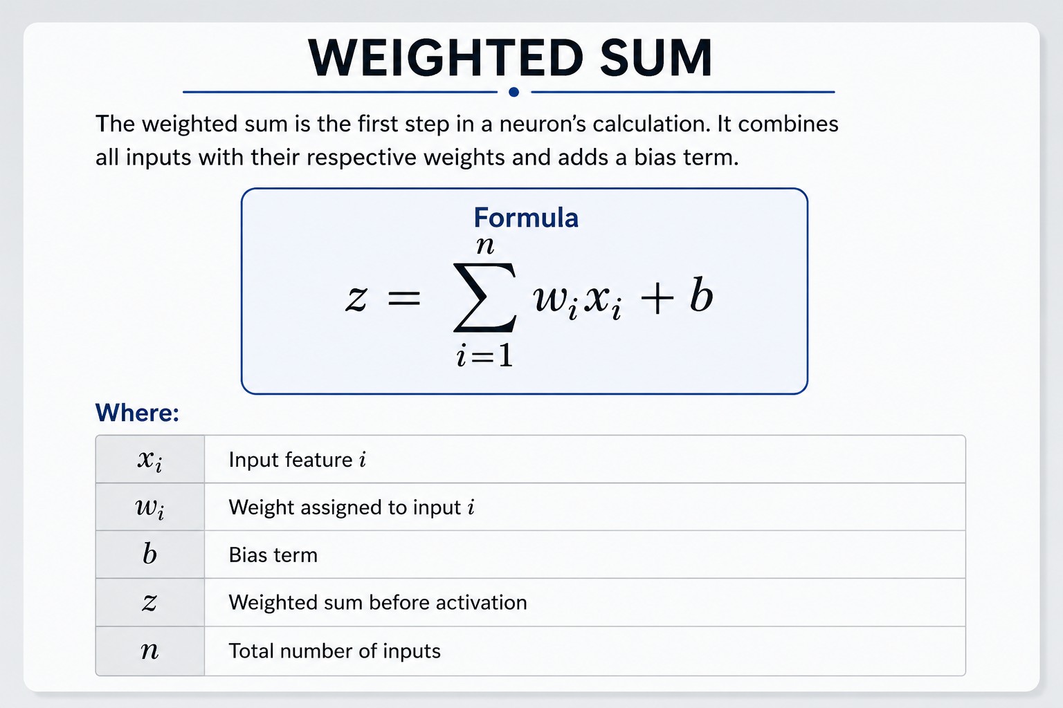 Educational infographic explaining the weighted sum equation in a neural network. The image features the formula z = Σ(wᵢxᵢ) + b with a brief explanation and a reference table defining each variable: input feature (xᵢ), weight (wᵢ), bias (b), weighted sum