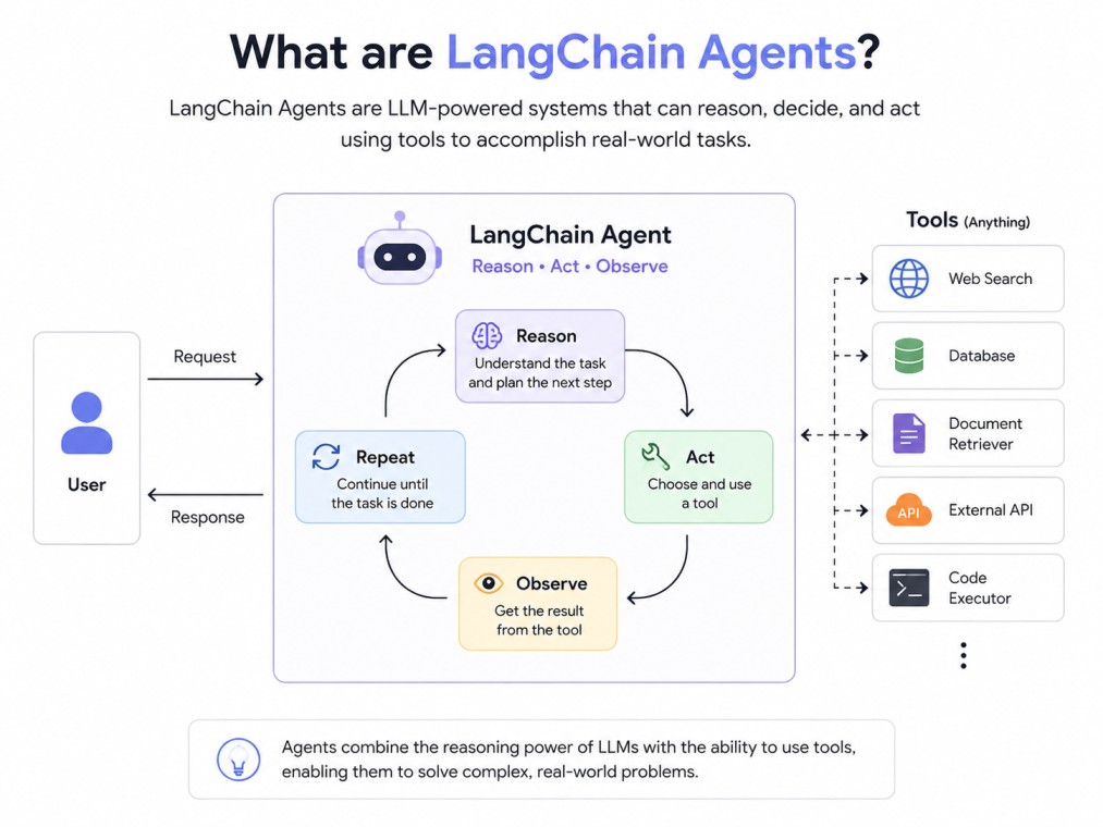This 4:3 infographic explains how LangChain agents combine LLM reasoning with external tools to complete real-world task