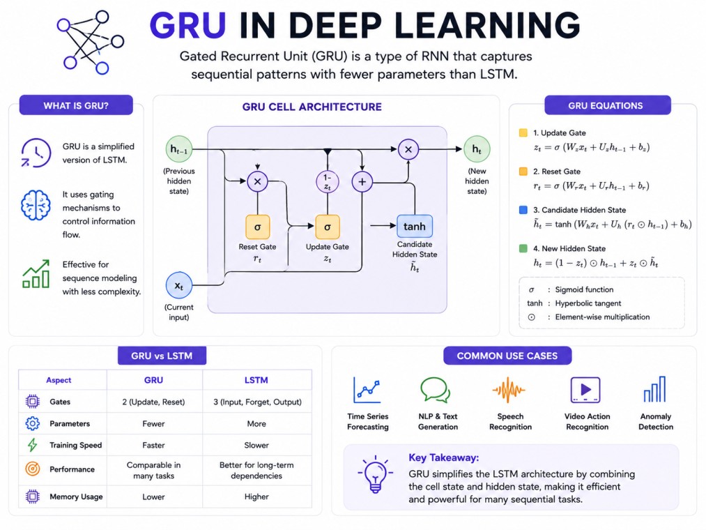 A clean, tech-focused 4:3 infographic with a white background that explains GRU architecture, key gates, how it compares with LSTM, and common applications in deep learning.