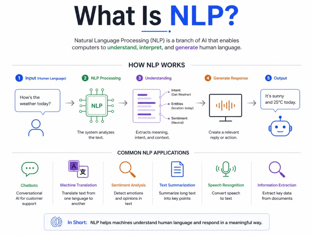 A clean 4:3 tech-style infographic on a white background explaining Large Language Models (LLMs), featuring neural network visuals, training data flow, prompt-to-response process, and key capabilities like text generation, reasoning, and language understa