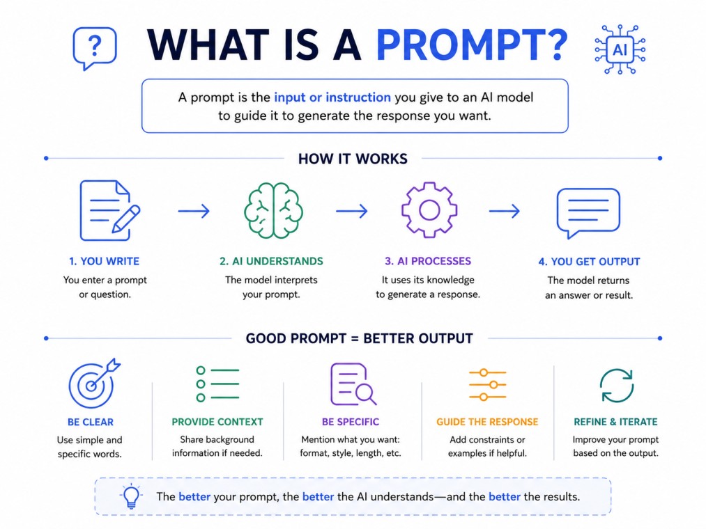 Infographic explaining What is a Prompt with a clean white background and modern tech-style design.