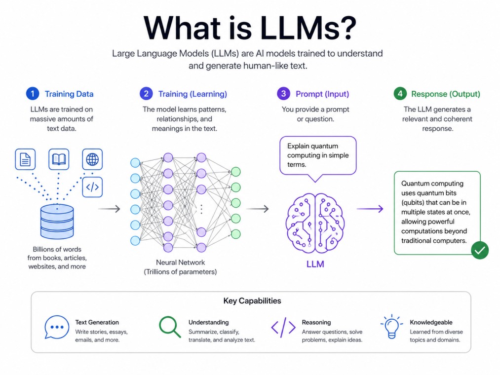 A clean 4:3 tech-style infographic on a white background explaining Large Language Models (LLMs), featuring neural network visuals, training data flow, prompt-to-response process, and key capabilities like text generation, reasoning, and language understa