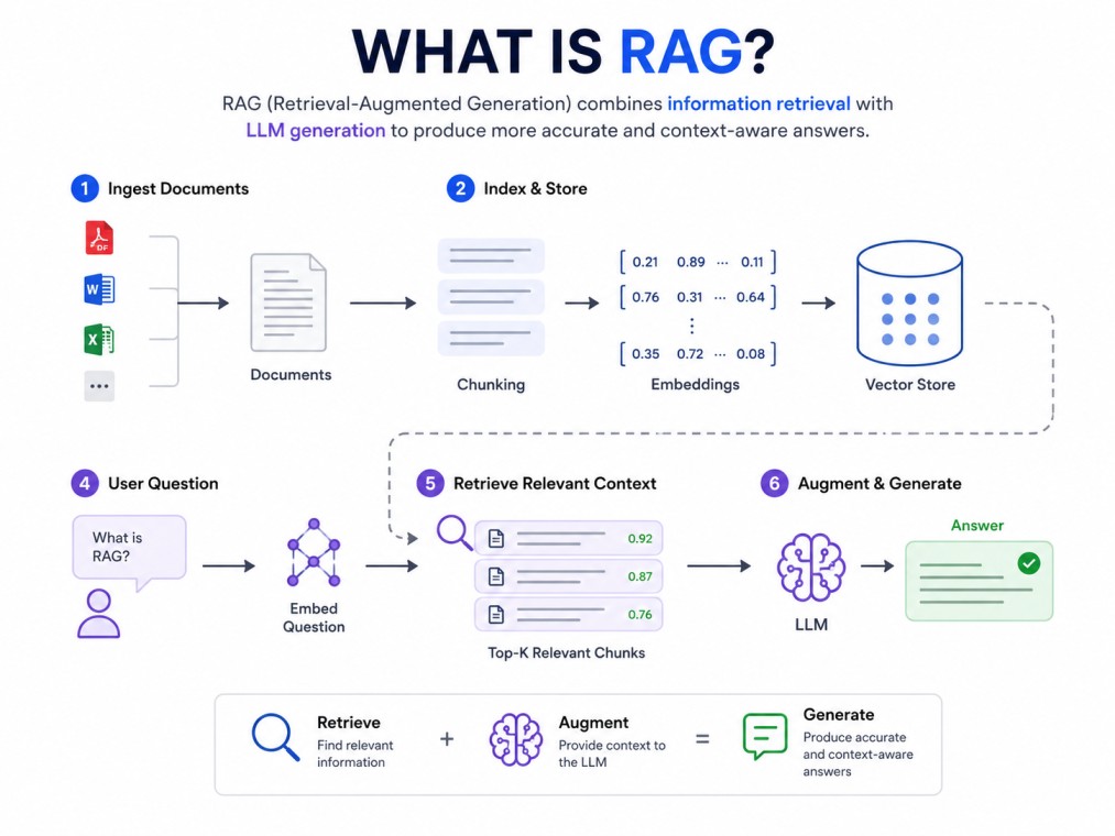 A clean, tech-focused infographic illustrating how Retrieval-Augmented Generation (RAG) retrieves relevant information from a knowledge base to help LLMs generate accurate, context-aware answers.
