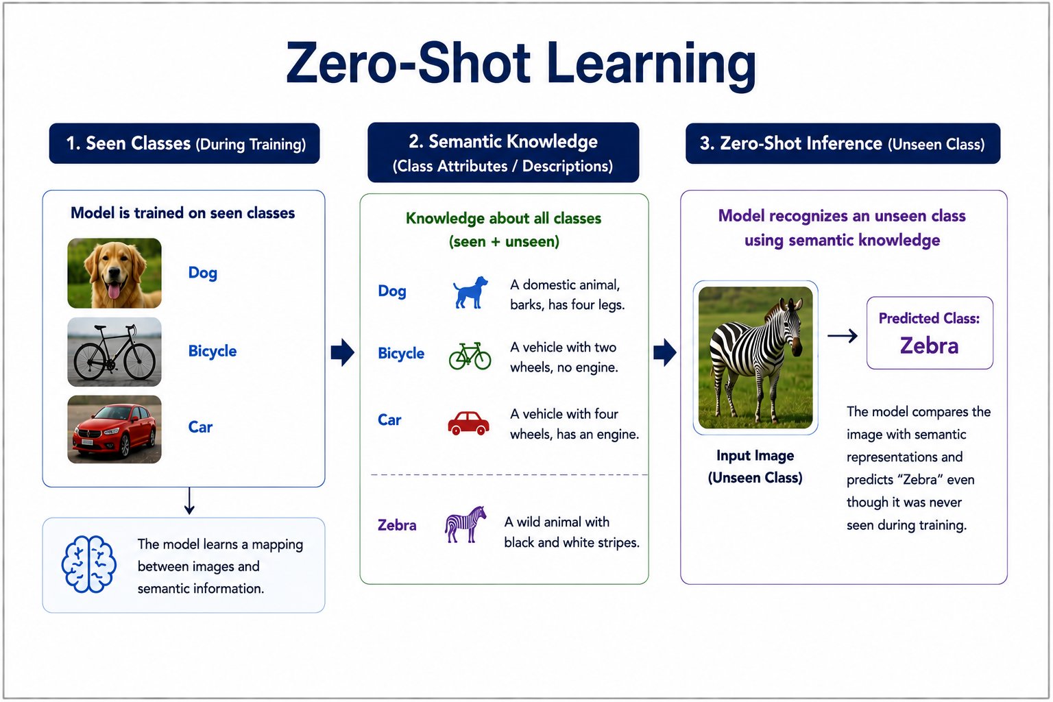 Zero-Shot Learning infographic illustrating how a model trained on seen classes uses semantic knowledge and class descriptions to identify an unseen class, demonstrating recognition without prior training examples.